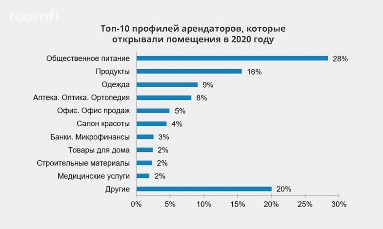 Итоги 2020 года на рынке торговых помещений стрит-ритейла Петербурга - Фото 3