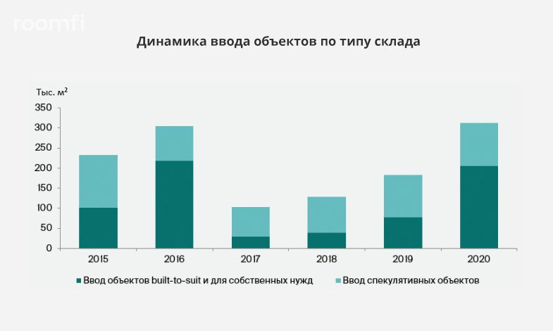 Итоги 2020 года на рынке складской недвижимости Петербурга - Фото 1