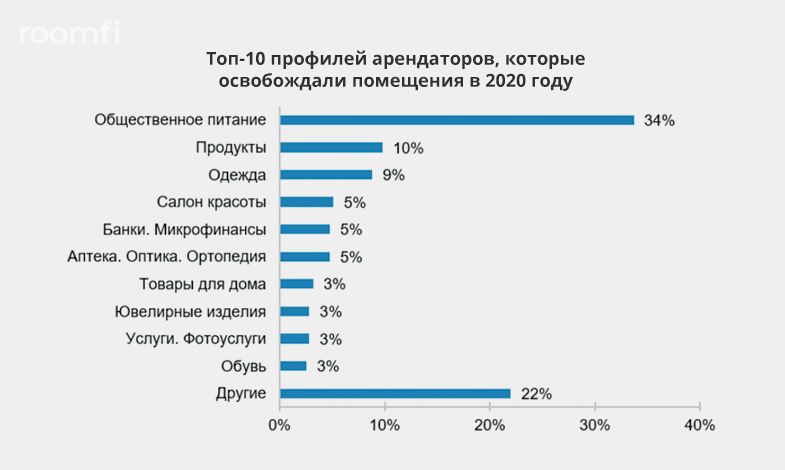 Итоги 2020 года на рынке торговых помещений стрит-ритейла Петербурга - Фото 4
