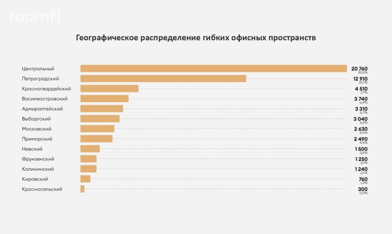 Спрос на коворкинги в Петербурге формируют нефтегазовые компании и «айтишники» - Фото 1