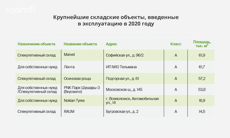 Итоги 2020 года на рынке складской недвижимости Петербурга - Фото 2