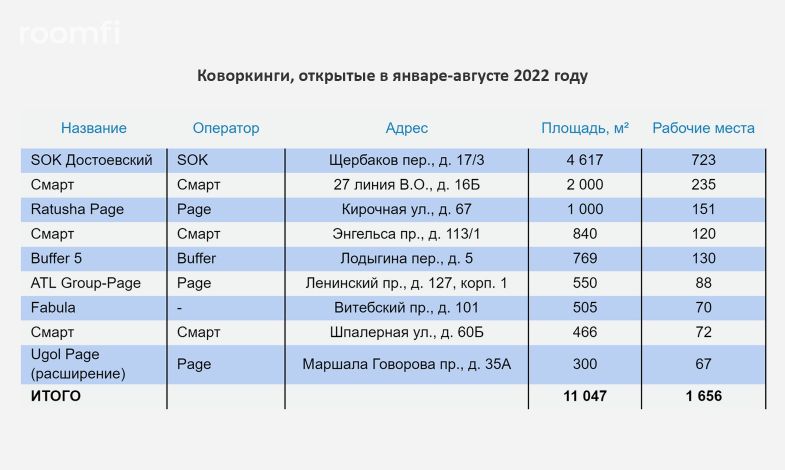 2022 год может стать рекордным для петербургского рынка коворкингов - Фото 2