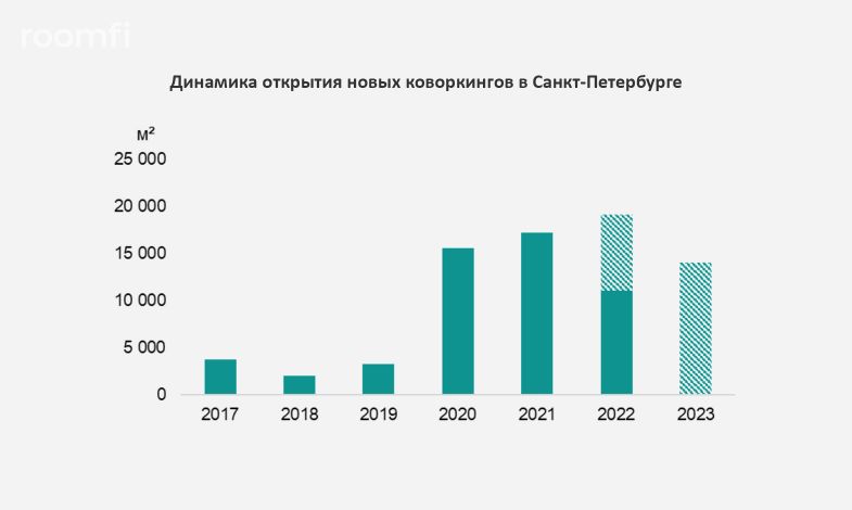 2022 год может стать рекордным для петербургского рынка коворкингов - Фото 1